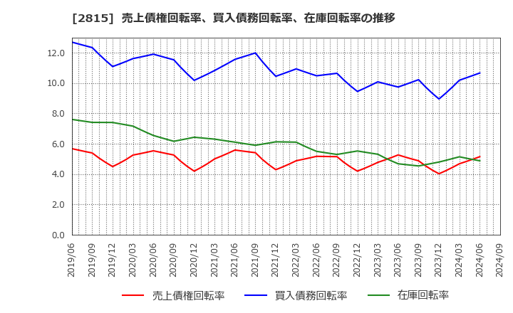 2815 アリアケジャパン(株): 売上債権回転率、買入債務回転率、在庫回転率の推移