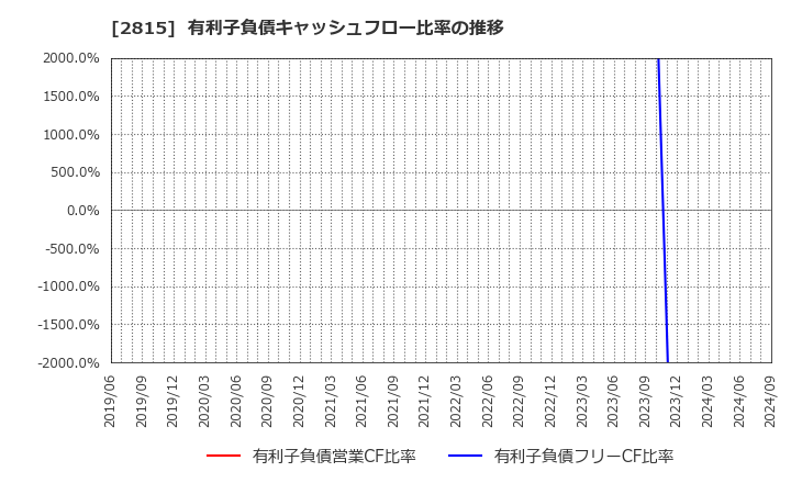 2815 アリアケジャパン(株): 有利子負債キャッシュフロー比率の推移