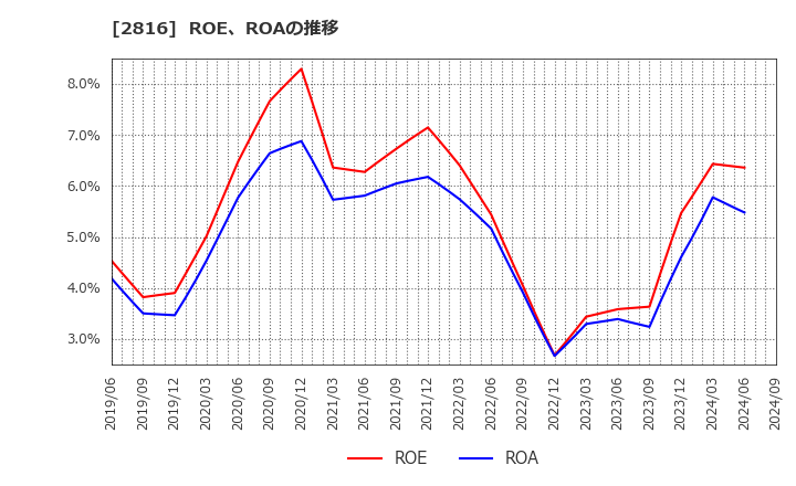 2816 (株)ダイショー: ROE、ROAの推移