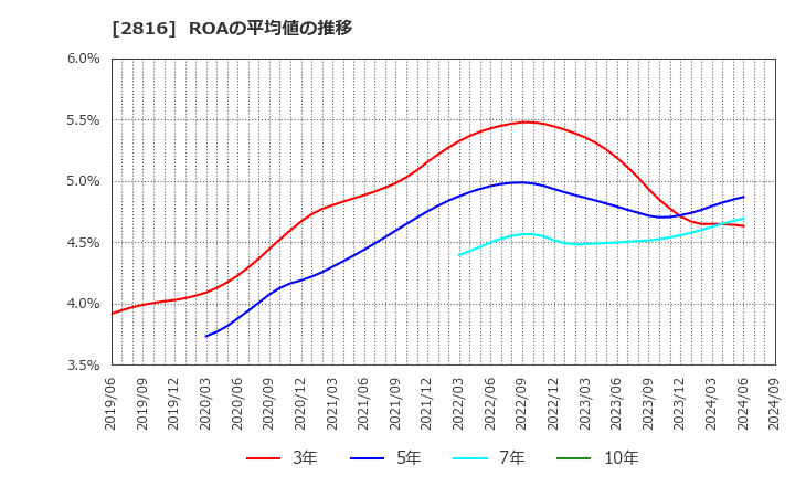 2816 (株)ダイショー: ROAの平均値の推移