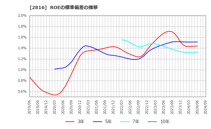 2816 (株)ダイショー: ROEの標準偏差の推移