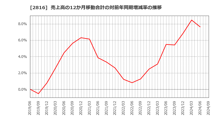 2816 (株)ダイショー: 売上高の12か月移動合計の対前年同期増減率の推移