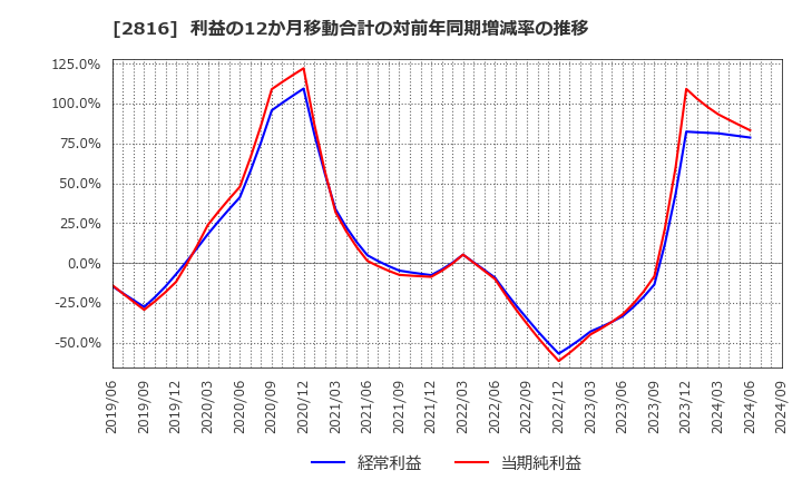 2816 (株)ダイショー: 利益の12か月移動合計の対前年同期増減率の推移