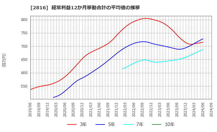 2816 (株)ダイショー: 経常利益12か月移動合計の平均値の推移