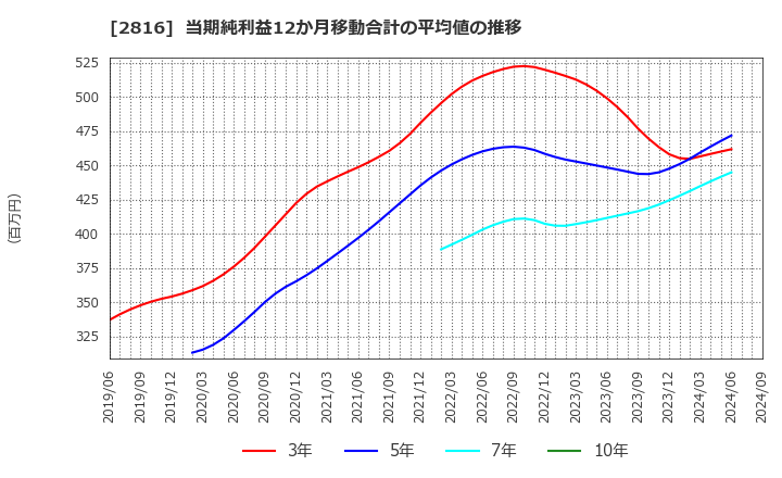 2816 (株)ダイショー: 当期純利益12か月移動合計の平均値の推移