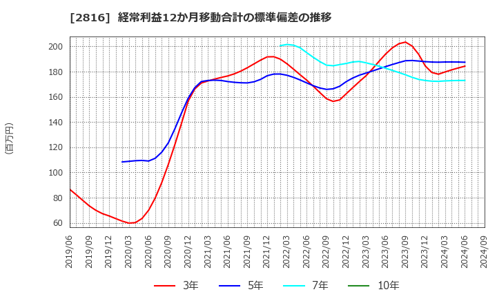 2816 (株)ダイショー: 経常利益12か月移動合計の標準偏差の推移