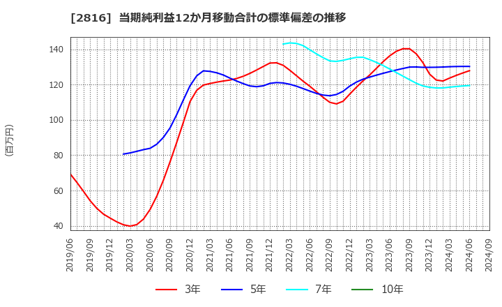 2816 (株)ダイショー: 当期純利益12か月移動合計の標準偏差の推移