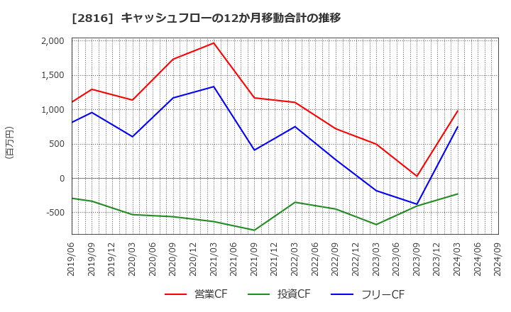 2816 (株)ダイショー: キャッシュフローの12か月移動合計の推移