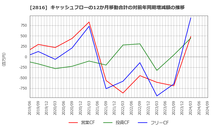 2816 (株)ダイショー: キャッシュフローの12か月移動合計の対前年同期増減額の推移