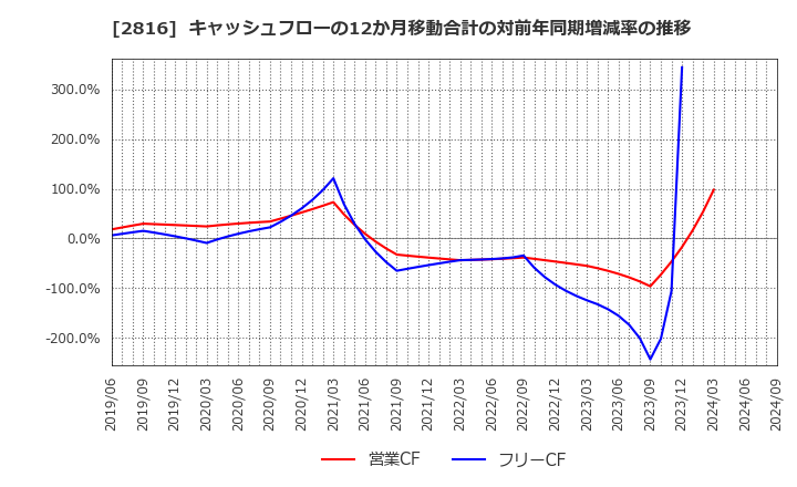 2816 (株)ダイショー: キャッシュフローの12か月移動合計の対前年同期増減率の推移