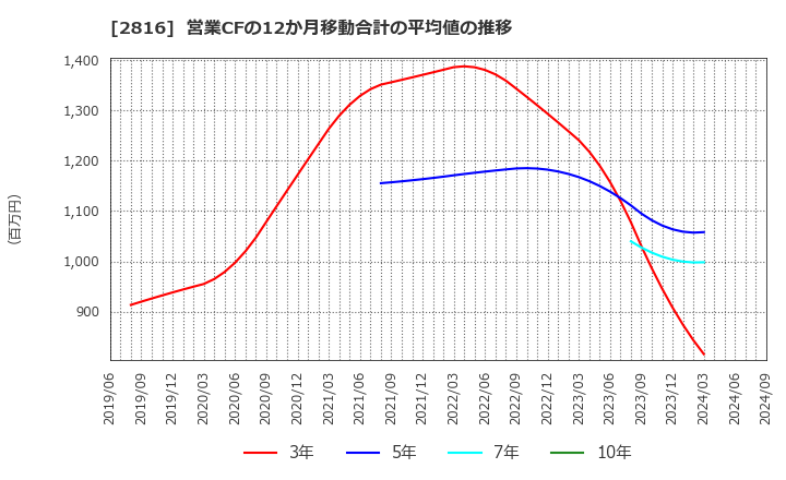 2816 (株)ダイショー: 営業CFの12か月移動合計の平均値の推移