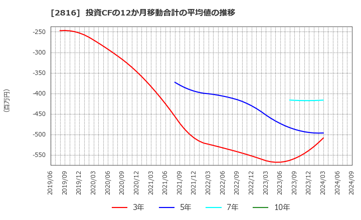 2816 (株)ダイショー: 投資CFの12か月移動合計の平均値の推移