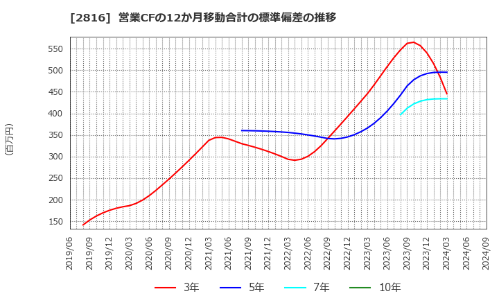 2816 (株)ダイショー: 営業CFの12か月移動合計の標準偏差の推移