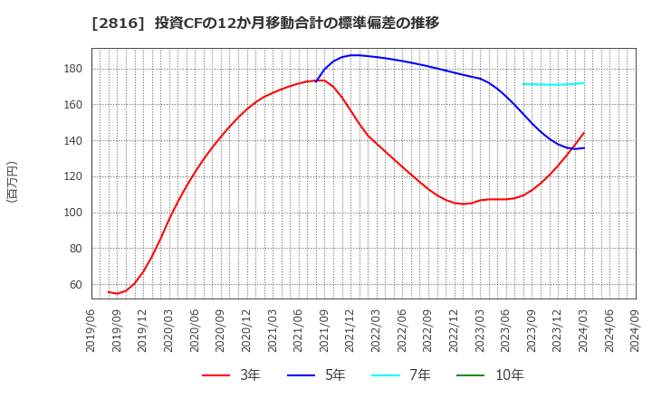 2816 (株)ダイショー: 投資CFの12か月移動合計の標準偏差の推移