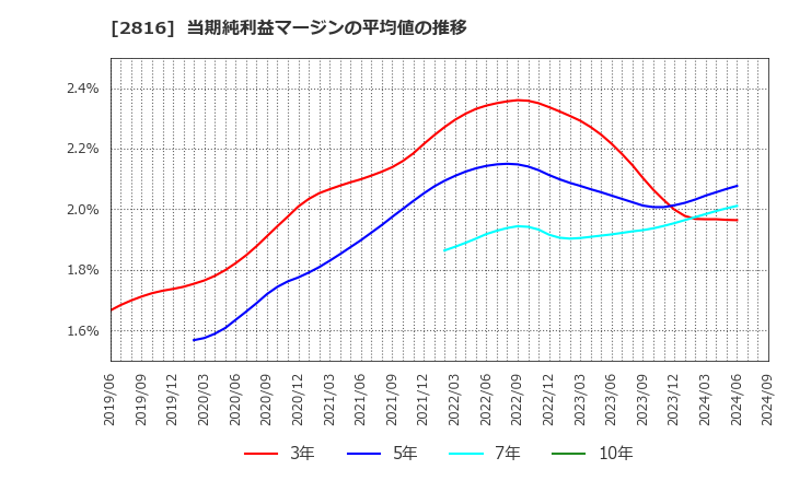 2816 (株)ダイショー: 当期純利益マージンの平均値の推移