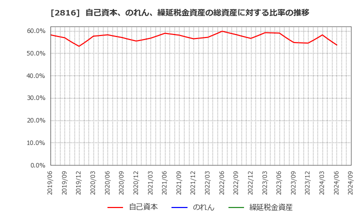 2816 (株)ダイショー: 自己資本、のれん、繰延税金資産の総資産に対する比率の推移