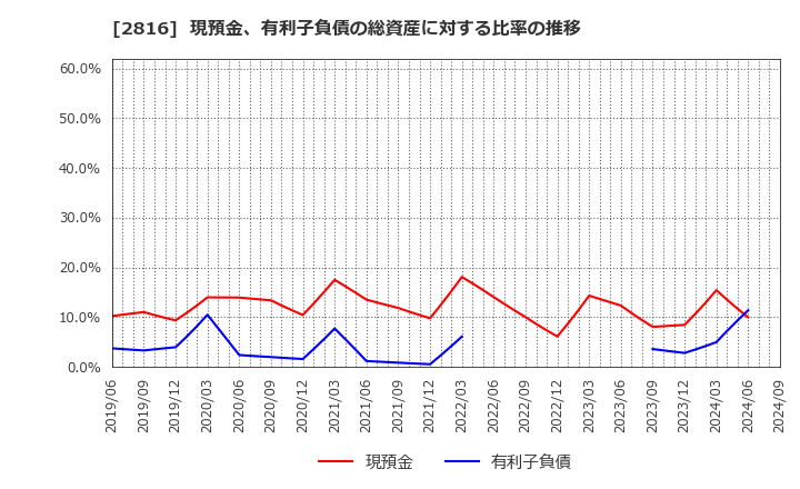 2816 (株)ダイショー: 現預金、有利子負債の総資産に対する比率の推移