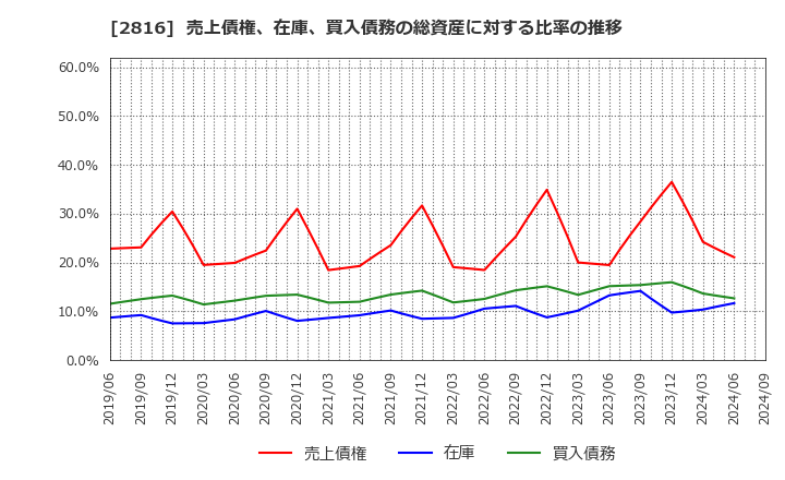 2816 (株)ダイショー: 売上債権、在庫、買入債務の総資産に対する比率の推移