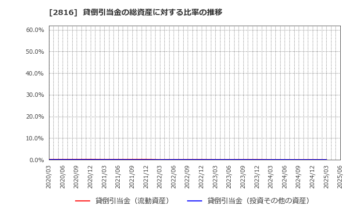 2816 (株)ダイショー: 貸倒引当金の総資産に対する比率の推移