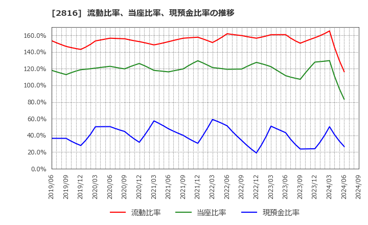 2816 (株)ダイショー: 流動比率、当座比率、現預金比率の推移