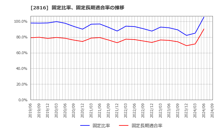 2816 (株)ダイショー: 固定比率、固定長期適合率の推移