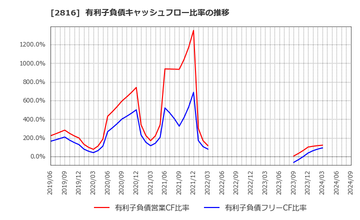 2816 (株)ダイショー: 有利子負債キャッシュフロー比率の推移