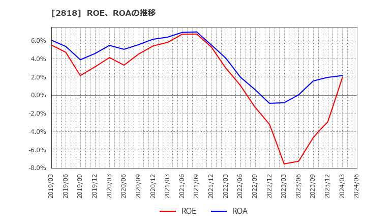 2818 (株)ピエトロ: ROE、ROAの推移