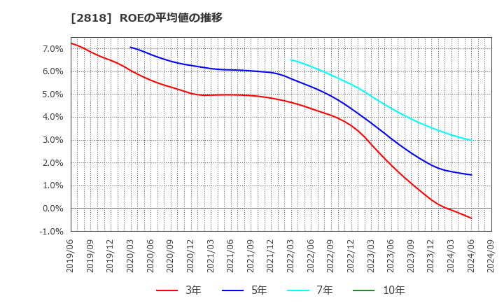 2818 (株)ピエトロ: ROEの平均値の推移