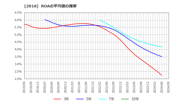 2818 (株)ピエトロ: ROAの平均値の推移