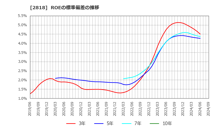 2818 (株)ピエトロ: ROEの標準偏差の推移