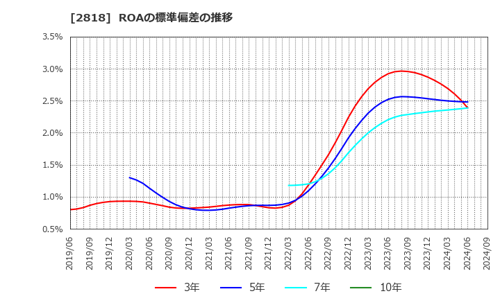 2818 (株)ピエトロ: ROAの標準偏差の推移