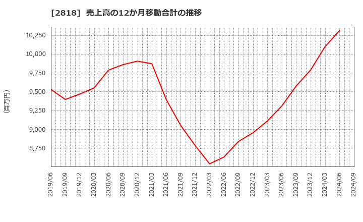 2818 (株)ピエトロ: 売上高の12か月移動合計の推移