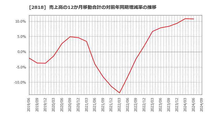 2818 (株)ピエトロ: 売上高の12か月移動合計の対前年同期増減率の推移