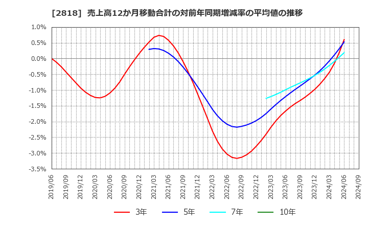 2818 (株)ピエトロ: 売上高12か月移動合計の対前年同期増減率の平均値の推移