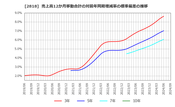 2818 (株)ピエトロ: 売上高12か月移動合計の対前年同期増減率の標準偏差の推移