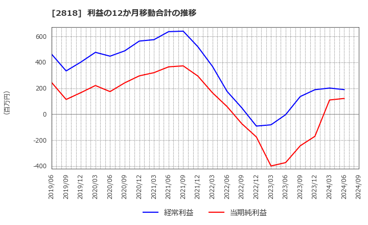 2818 (株)ピエトロ: 利益の12か月移動合計の推移