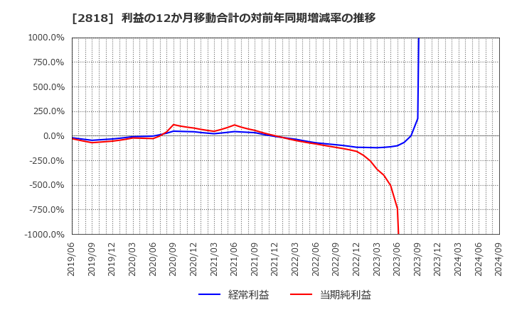 2818 (株)ピエトロ: 利益の12か月移動合計の対前年同期増減率の推移