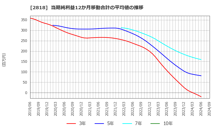 2818 (株)ピエトロ: 当期純利益12か月移動合計の平均値の推移