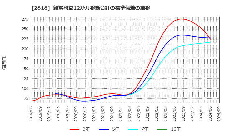 2818 (株)ピエトロ: 経常利益12か月移動合計の標準偏差の推移