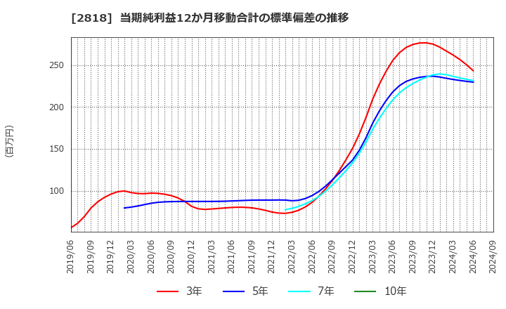 2818 (株)ピエトロ: 当期純利益12か月移動合計の標準偏差の推移