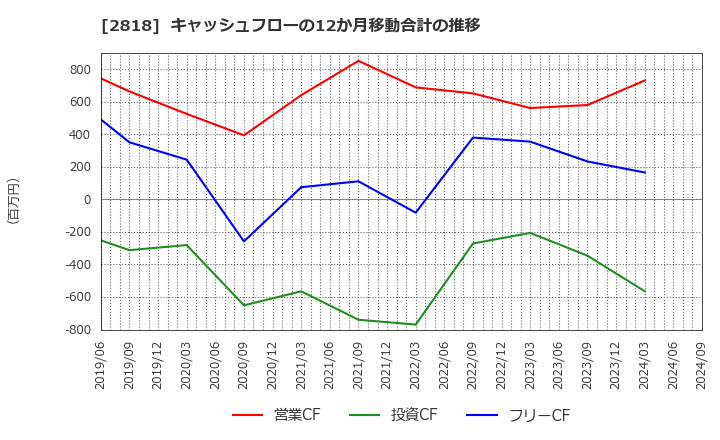 2818 (株)ピエトロ: キャッシュフローの12か月移動合計の推移