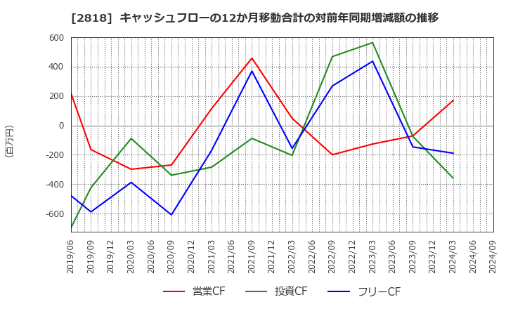 2818 (株)ピエトロ: キャッシュフローの12か月移動合計の対前年同期増減額の推移