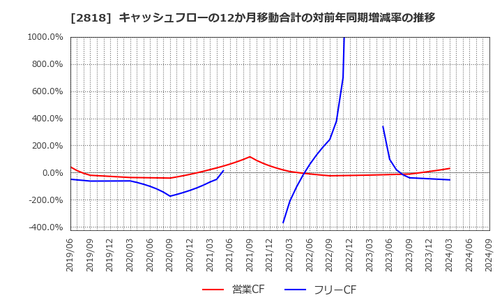 2818 (株)ピエトロ: キャッシュフローの12か月移動合計の対前年同期増減率の推移