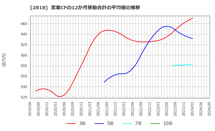 2818 (株)ピエトロ: 営業CFの12か月移動合計の平均値の推移