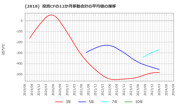 2818 (株)ピエトロ: 投資CFの12か月移動合計の平均値の推移