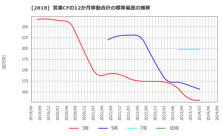 2818 (株)ピエトロ: 営業CFの12か月移動合計の標準偏差の推移