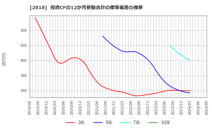 2818 (株)ピエトロ: 投資CFの12か月移動合計の標準偏差の推移