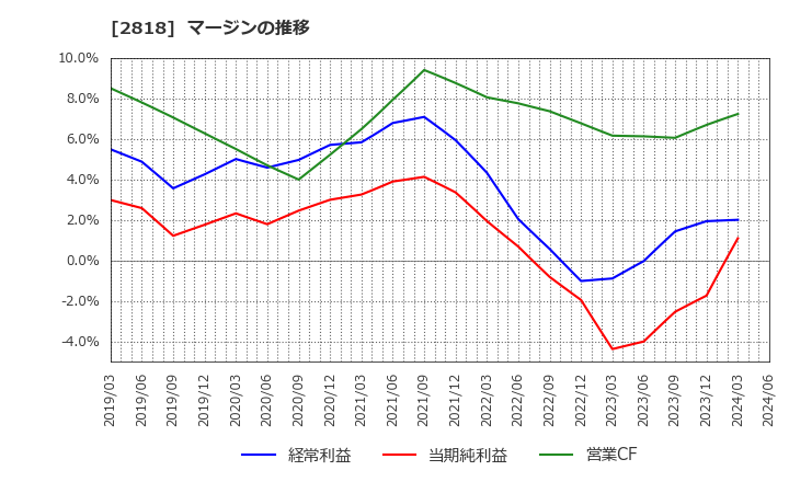 2818 (株)ピエトロ: マージンの推移