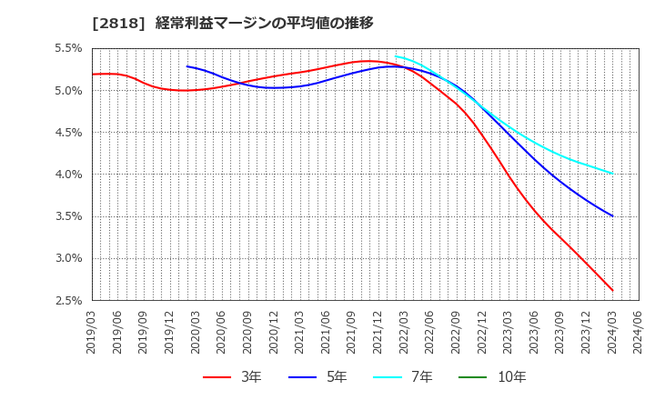 2818 (株)ピエトロ: 経常利益マージンの平均値の推移