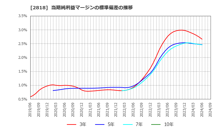 2818 (株)ピエトロ: 当期純利益マージンの標準偏差の推移